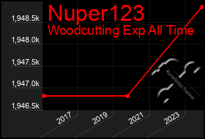 Total Graph of Nuper123