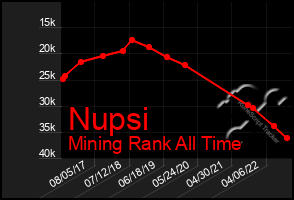 Total Graph of Nupsi