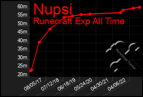 Total Graph of Nupsi