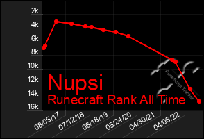 Total Graph of Nupsi