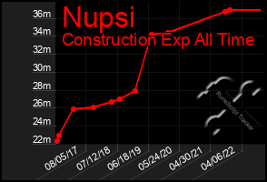 Total Graph of Nupsi