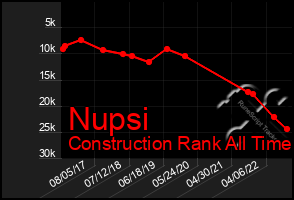 Total Graph of Nupsi