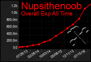 Total Graph of Nupsithenoob