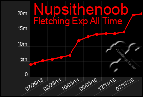 Total Graph of Nupsithenoob