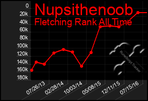 Total Graph of Nupsithenoob