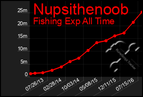 Total Graph of Nupsithenoob