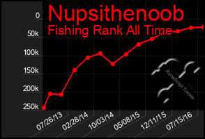 Total Graph of Nupsithenoob