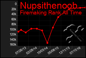 Total Graph of Nupsithenoob