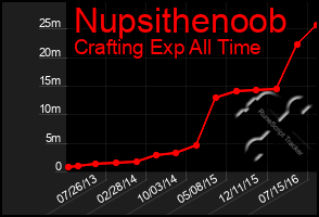 Total Graph of Nupsithenoob