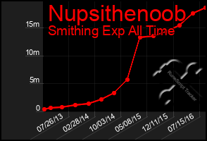 Total Graph of Nupsithenoob