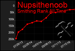 Total Graph of Nupsithenoob