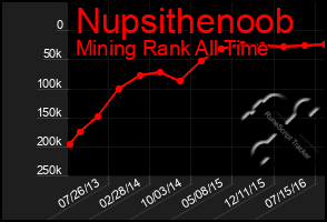 Total Graph of Nupsithenoob