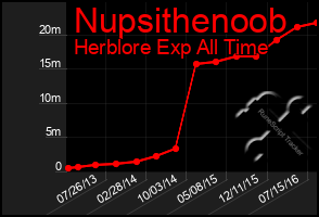 Total Graph of Nupsithenoob