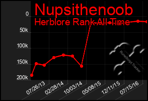 Total Graph of Nupsithenoob