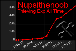 Total Graph of Nupsithenoob