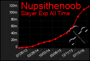 Total Graph of Nupsithenoob