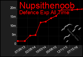 Total Graph of Nupsithenoob