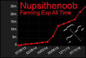 Total Graph of Nupsithenoob