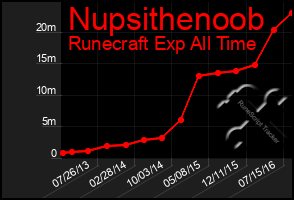 Total Graph of Nupsithenoob