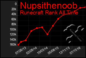 Total Graph of Nupsithenoob