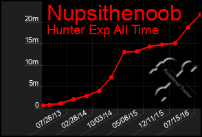 Total Graph of Nupsithenoob