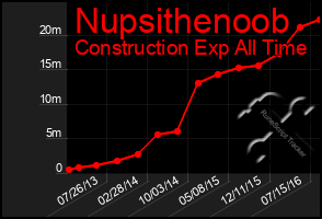 Total Graph of Nupsithenoob