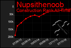 Total Graph of Nupsithenoob