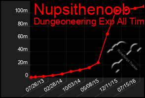 Total Graph of Nupsithenoob