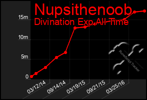 Total Graph of Nupsithenoob