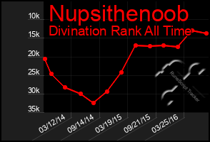 Total Graph of Nupsithenoob