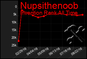 Total Graph of Nupsithenoob