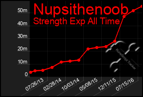 Total Graph of Nupsithenoob