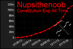 Total Graph of Nupsithenoob