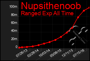 Total Graph of Nupsithenoob