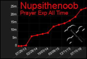 Total Graph of Nupsithenoob