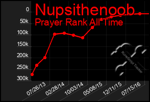 Total Graph of Nupsithenoob