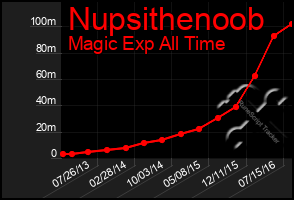 Total Graph of Nupsithenoob