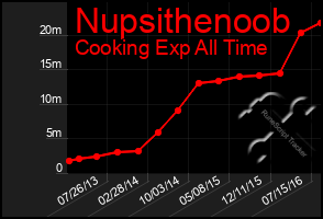 Total Graph of Nupsithenoob