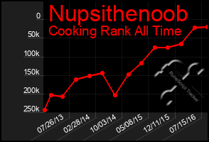 Total Graph of Nupsithenoob