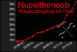 Total Graph of Nupsithenoob