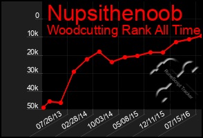 Total Graph of Nupsithenoob