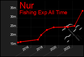 Total Graph of Nur