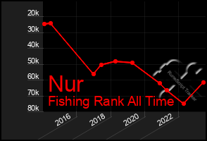 Total Graph of Nur