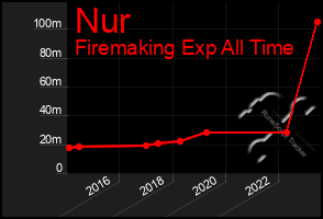 Total Graph of Nur