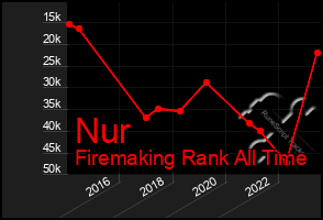 Total Graph of Nur