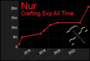 Total Graph of Nur