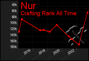 Total Graph of Nur