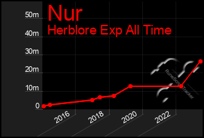 Total Graph of Nur