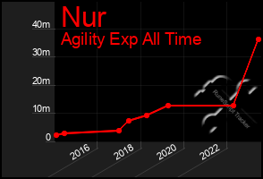 Total Graph of Nur