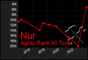 Total Graph of Nur